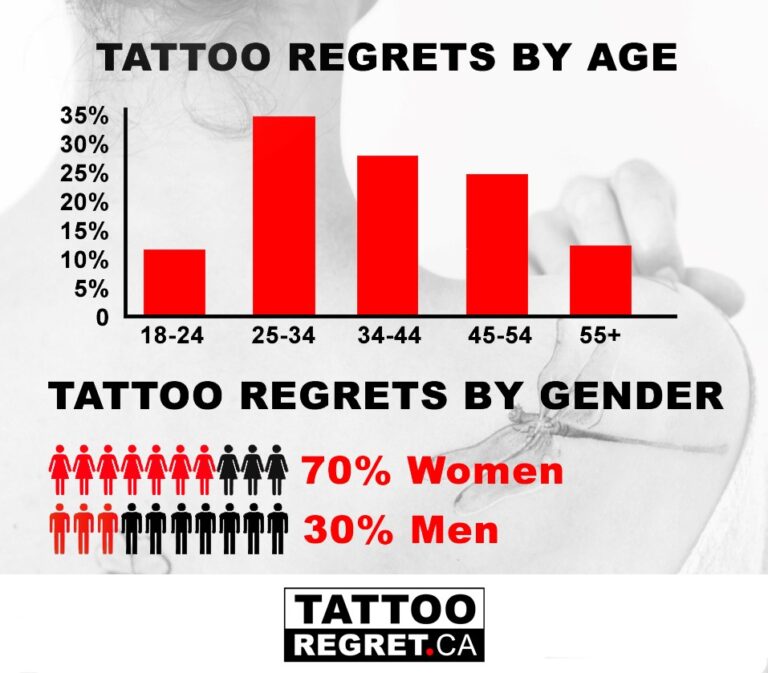Tattoo Removal Statistics - PicoSure Laser Tattoo Removal | TATTOOREGRET.CA